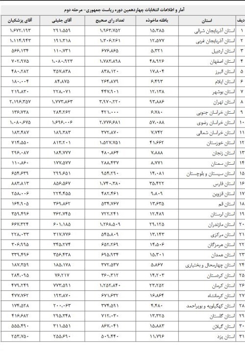 آمار تفکیکی مرحله دوم انتخابات؛ آرای پزشکیان و جلیلی در هر استان