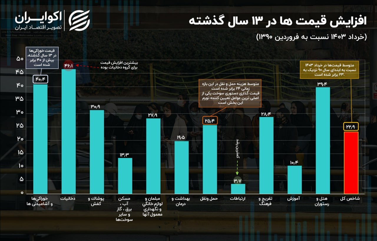 قیمت‌ها در ۱۳ سال، ۲۳ برابر شد