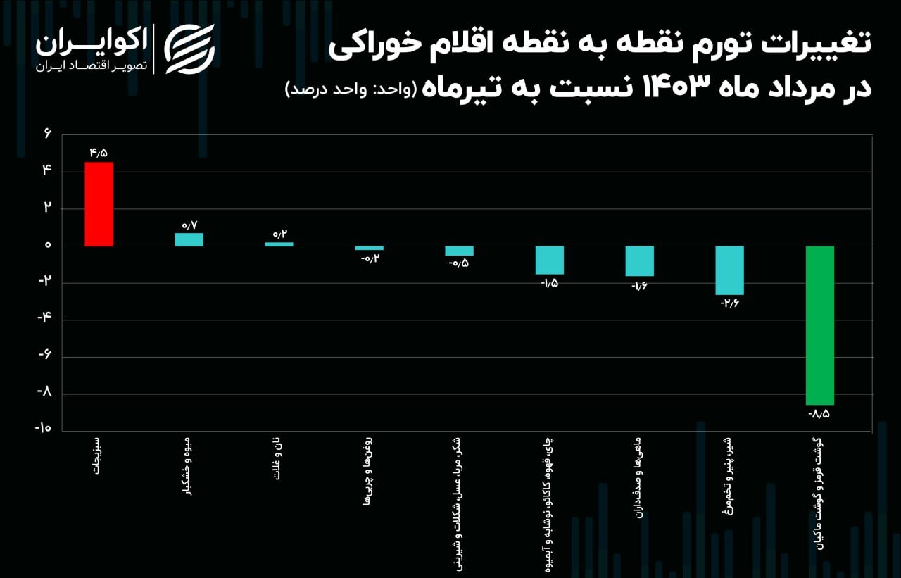 تورم گوشت در میانه تابستان کاهش یافت