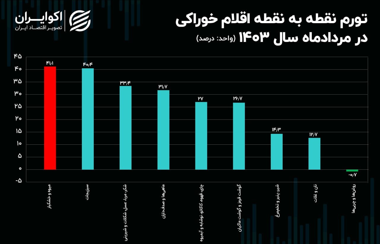 تورم گوشت در میانه تابستان کاهش یافت