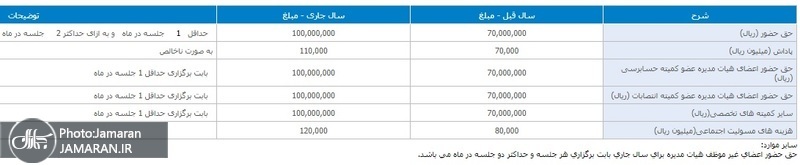 حقوق و پاداش نجومی هیات مدیره بانک‌ها افشا شد