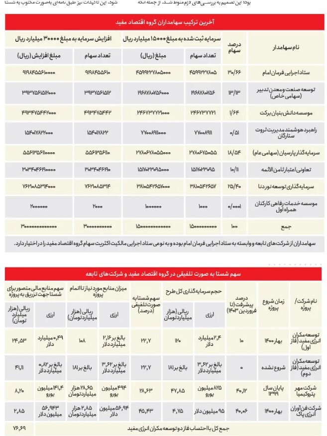 تخلف میلیارد دلاری در شستا