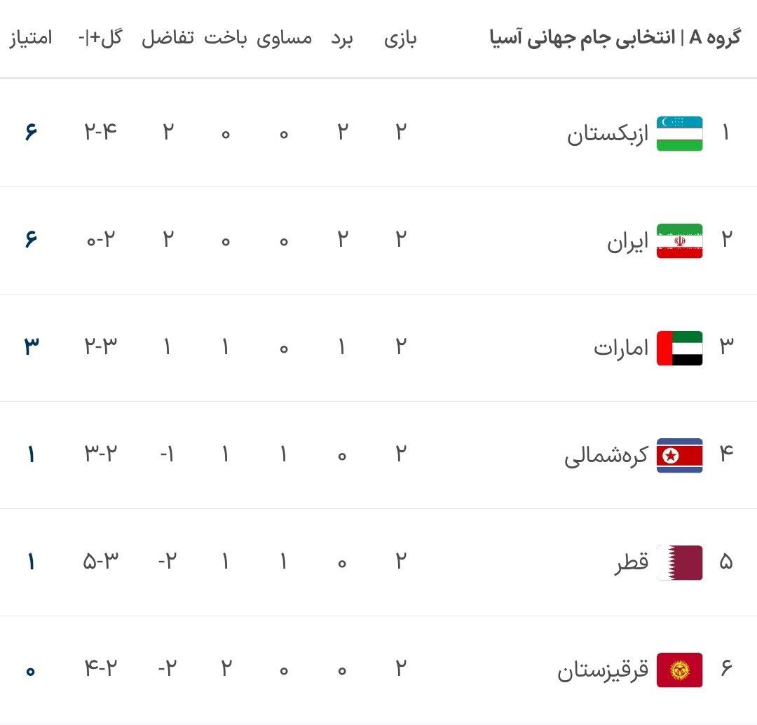 امارات ۰ - ۱ ایران؛ باهنرنمایی قایدی و VAR!