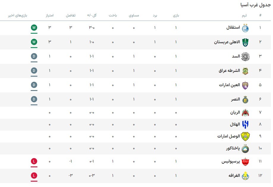 استقلال ۳ - ۰ الغرافه/ الاهلی ۱ - ۰ پرسپولیس/ شادی در تهران، حسرت در جده!