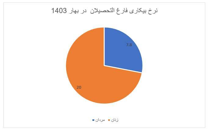 چرا زنان تحصیل‌کرده بیشتر از مردان بیکارند؟