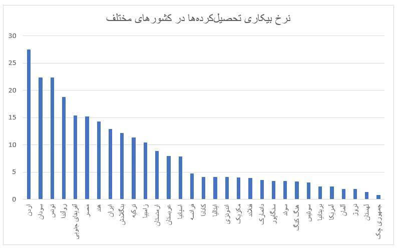 چرا زنان تحصیل‌کرده بیشتر از مردان بیکارند؟