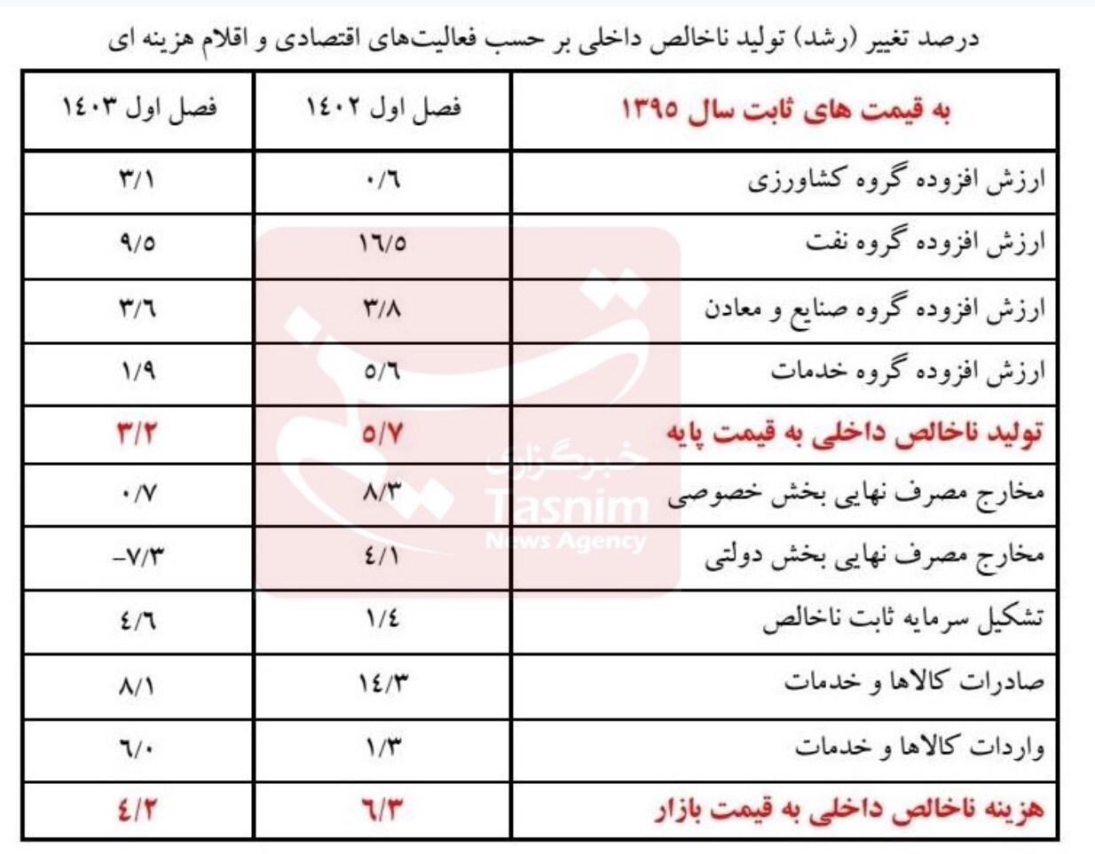 رشد اقتصادی بهار چند درصد بود؟