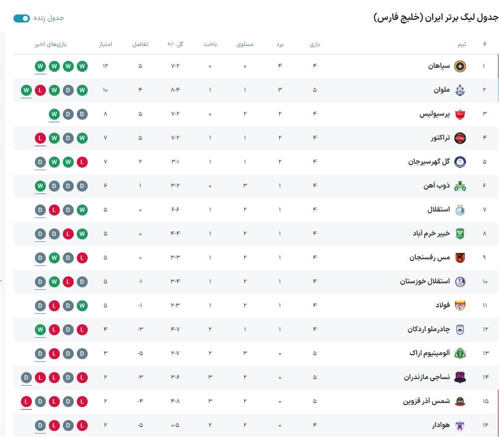 پرسپولیس با روحیه خوب به دربی رسید/ استقلال زیر فشار!