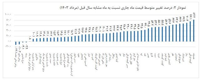 نرخ تورم اقلام خوراکی؛ گرانی نان، گوشت و لبنیات +جدول