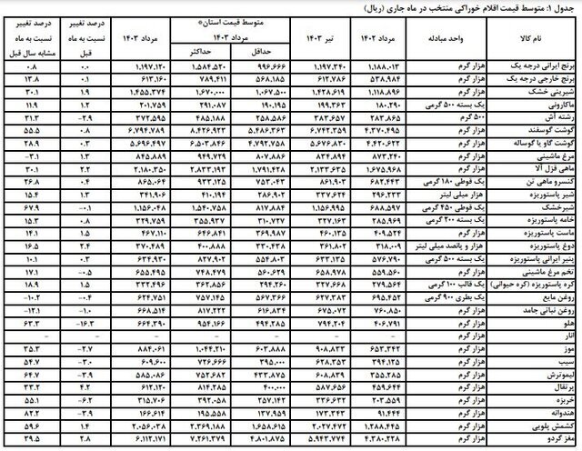 نرخ تورم اقلام خوراکی؛ گرانی نان، گوشت و لبنیات +جدول