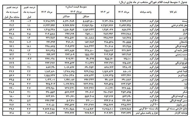 نرخ تورم اقلام خوراکی؛ گرانی نان، گوشت و لبنیات +جدول