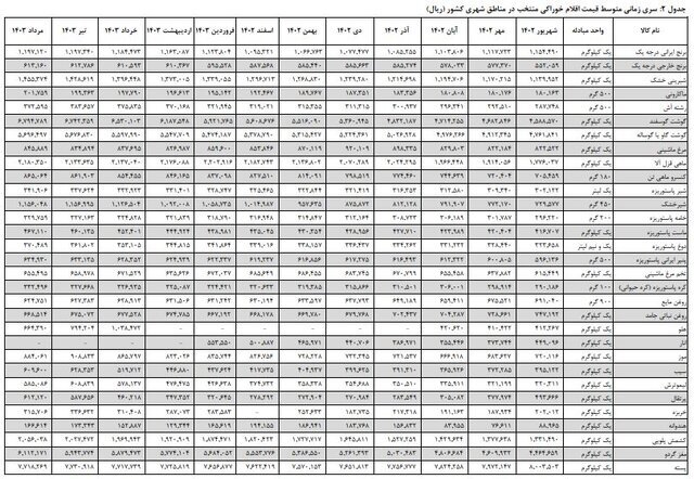 نرخ تورم اقلام خوراکی؛ گرانی نان، گوشت و لبنیات +جدول