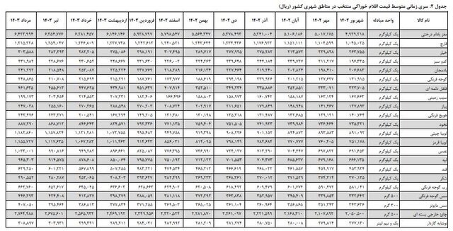 نرخ تورم اقلام خوراکی؛ گرانی نان، گوشت و لبنیات +جدول