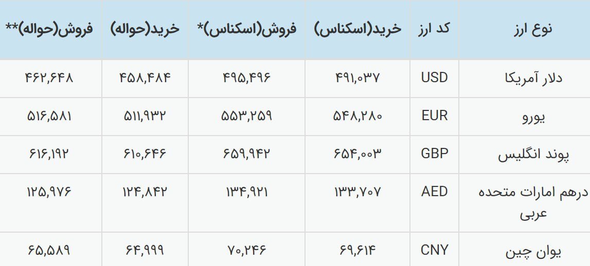 نرخ ارز در مرکز مبادله؛ دلار نیمایی گران شد