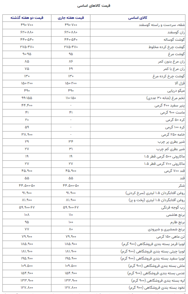 مرغ و روغن