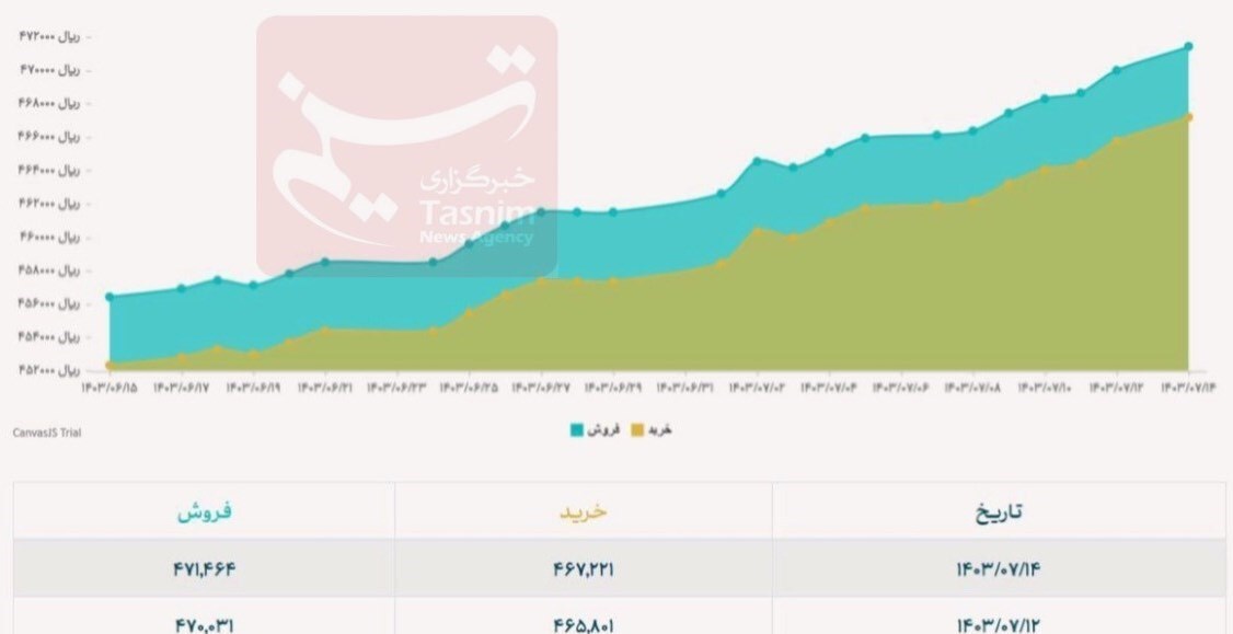 دلار نیما رکورد زد