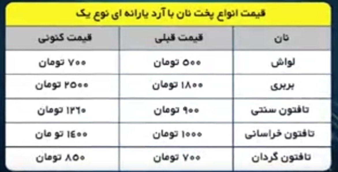 گرانفروشی ۲۰۰ درصدی نان در پایتخت!