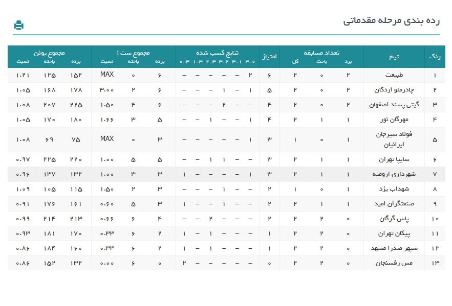 برتری طبیعت و چادرملو در هفته دوم لیگ برتر والیبال