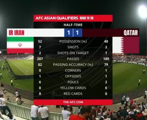 گزارش زنده: ایران ۱ - ۱ قطر/ پایان نیمه اول