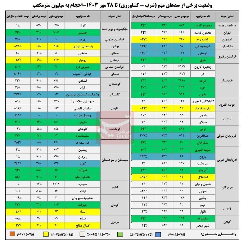 چند درصد ظرفیت سدها خالی است؟ +جدول