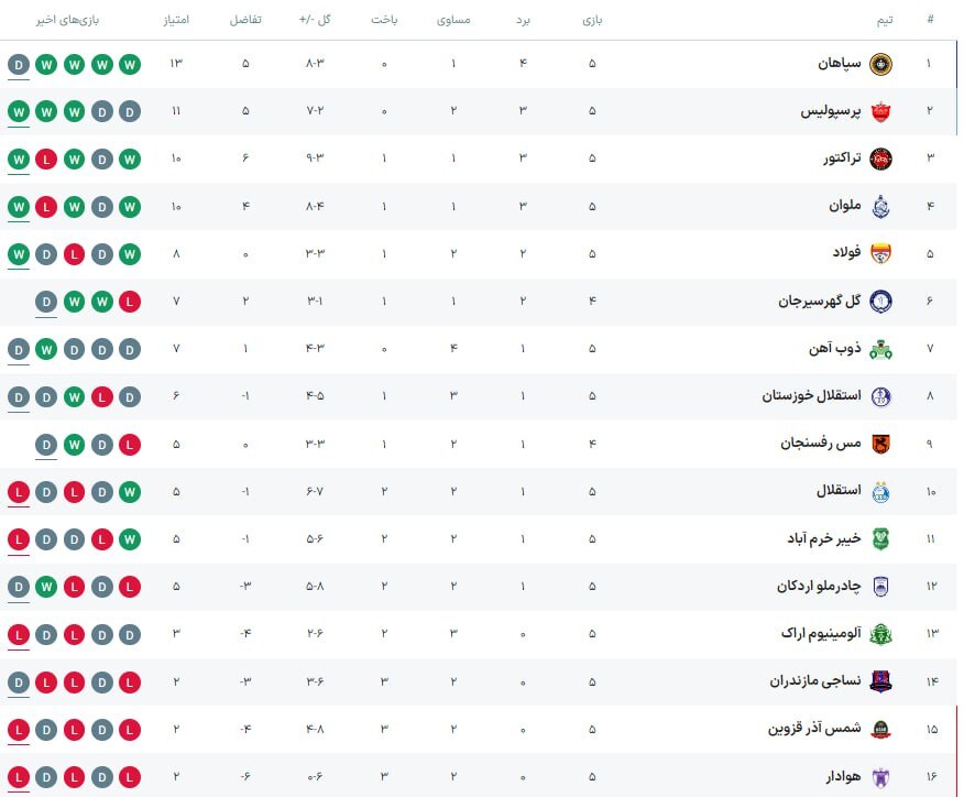 استقلال ۰ - ۱ پرسپولیس؛ طلسم اراک با هدیه «رامین» شکست!