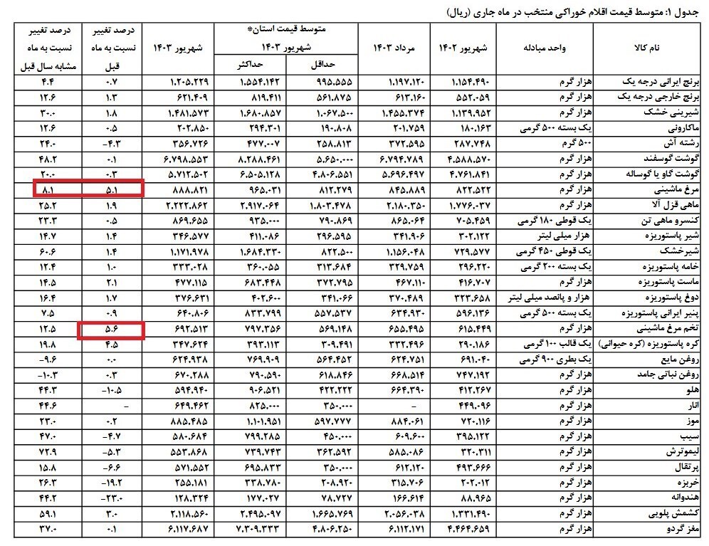 مرغ و تخم مرغ گران شد