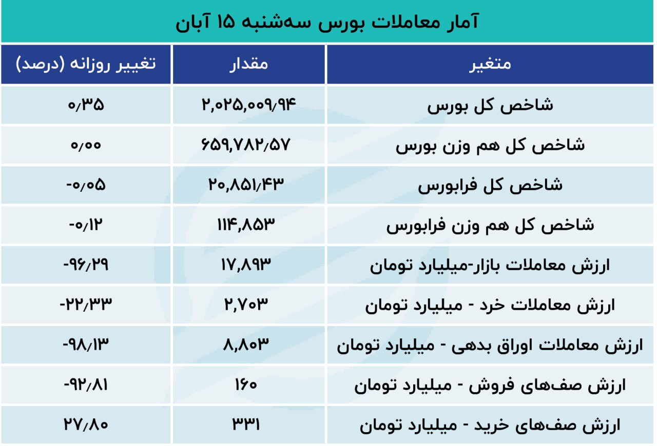 بورس در روز انتخابات آمریکا سبز شد