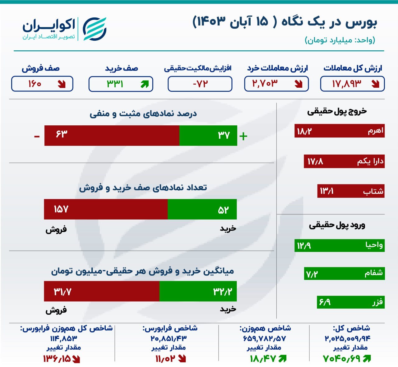 بورس در روز انتخابات آمریکا سبز شد