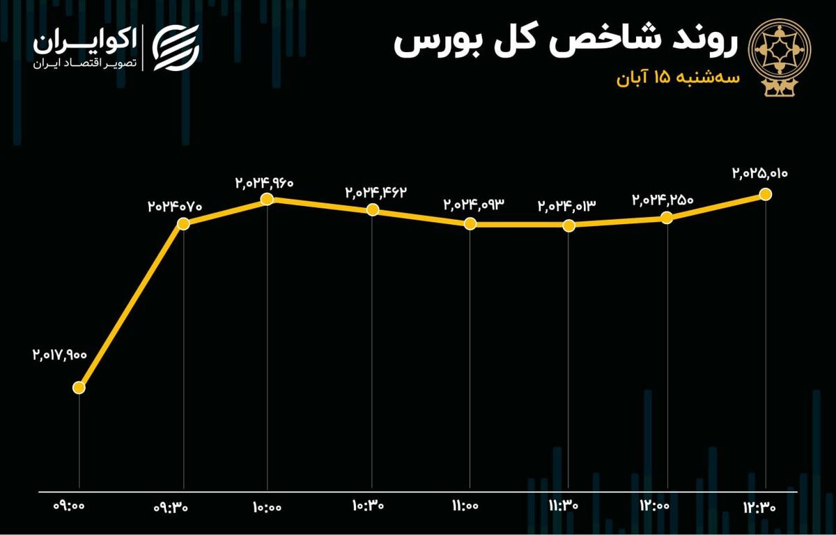 بورس در روز انتخابات آمریکا سبز شد