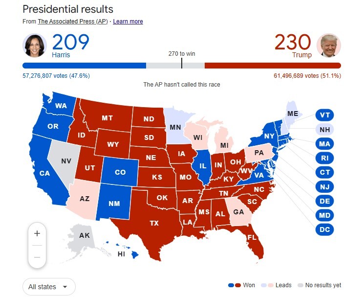 نتایج انتخابات آمریکا؛ ترامپ ۲۳۰، هریس ۲۰۵