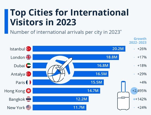 پربازدیدترین شهر‌های جهان در ۲۰۲۳ معرفی شدند