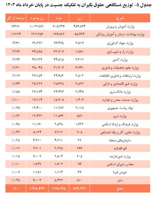 کدام استان بیشترین بازنشسته را دارد؟