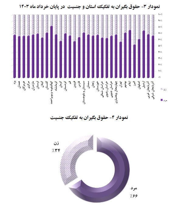 کدام استان بیشترین بازنشسته را دارد؟