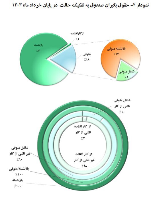 کدام استان بیشترین بازنشسته را دارد؟