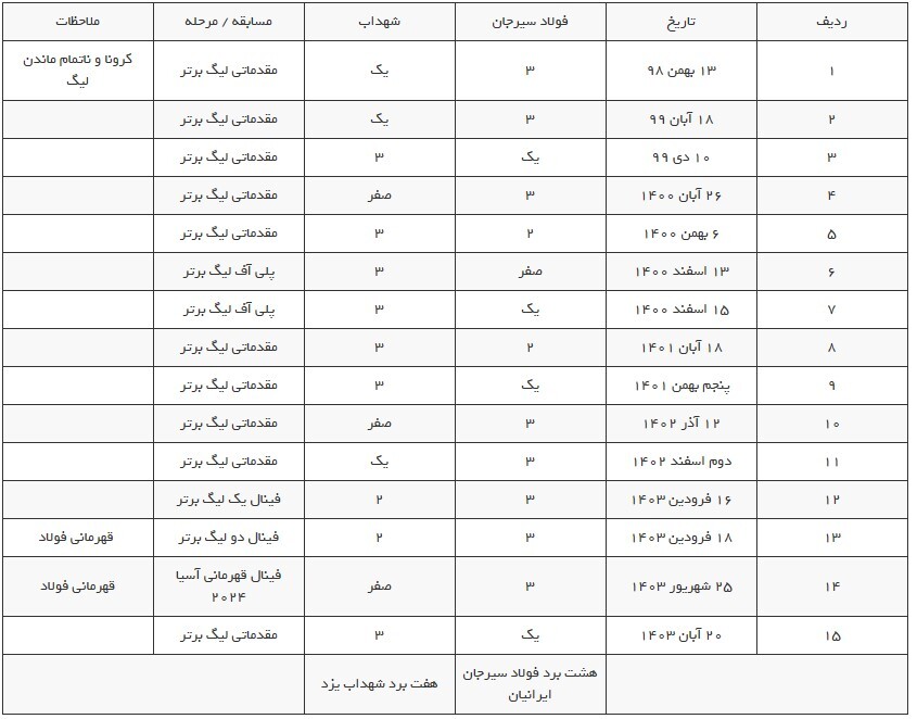 انتقام یزدی‌ها از فولاد سیرجان