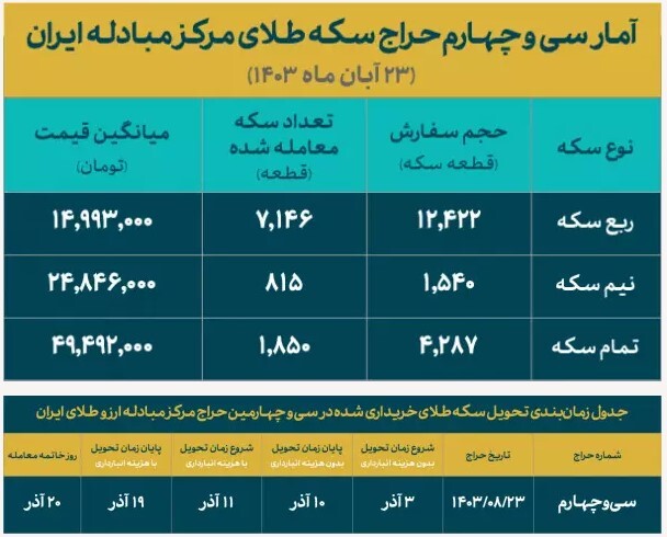 تخصیص ۲۴ هزار ربع سکه ضرب ۱۴۰۳ در هفته جاری