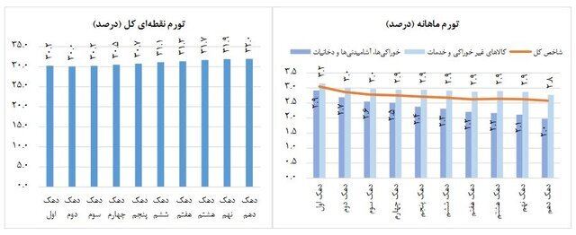 تورم مهرماه اعلام شد/ افزایش ۳۱ درصدی شاخص قیمت نسبت به ۱۴۰۲