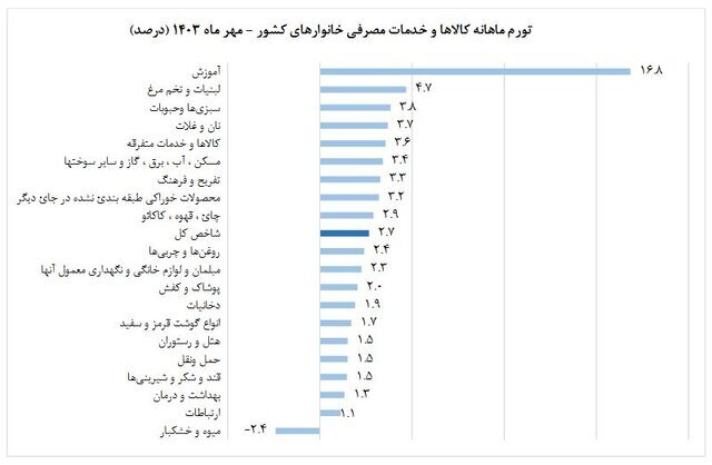 تورم مهرماه اعلام شد/ افزایش ۳۱ درصدی شاخص قیمت نسبت به ۱۴۰۲