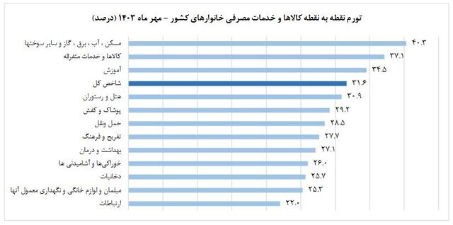 تورم مهرماه اعلام شد/ افزایش ۳۱ درصدی شاخص قیمت نسبت به ۱۴۰۲