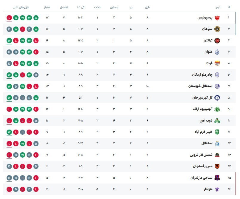 استقلال خوزستان ۱ - ۰ پرسپولیس؛ غول‌کشی در غدیر!