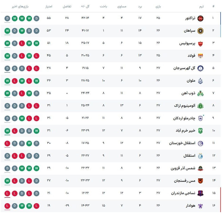 تیم محبوب شمالی‌ها در آستانه سقوط/ «ساکت» هم فرشته نجات نبود!