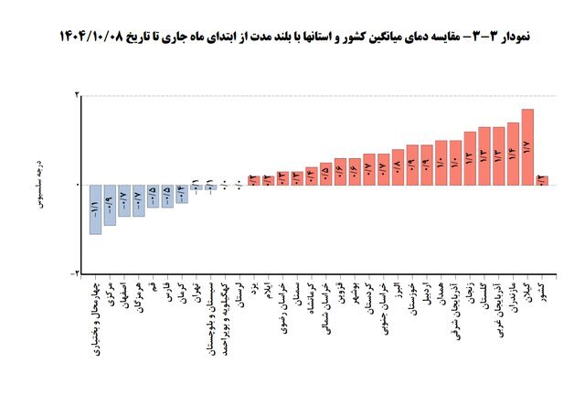افزایش ۱۱ درصدی آمار بارش‌ها/ تهران؛ کم‌بارش‌ترین استان کشور