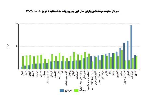 افزایش ۱۱ درصدی آمار بارش‌ها/ تهران؛ کم‌بارش‌ترین استان کشور