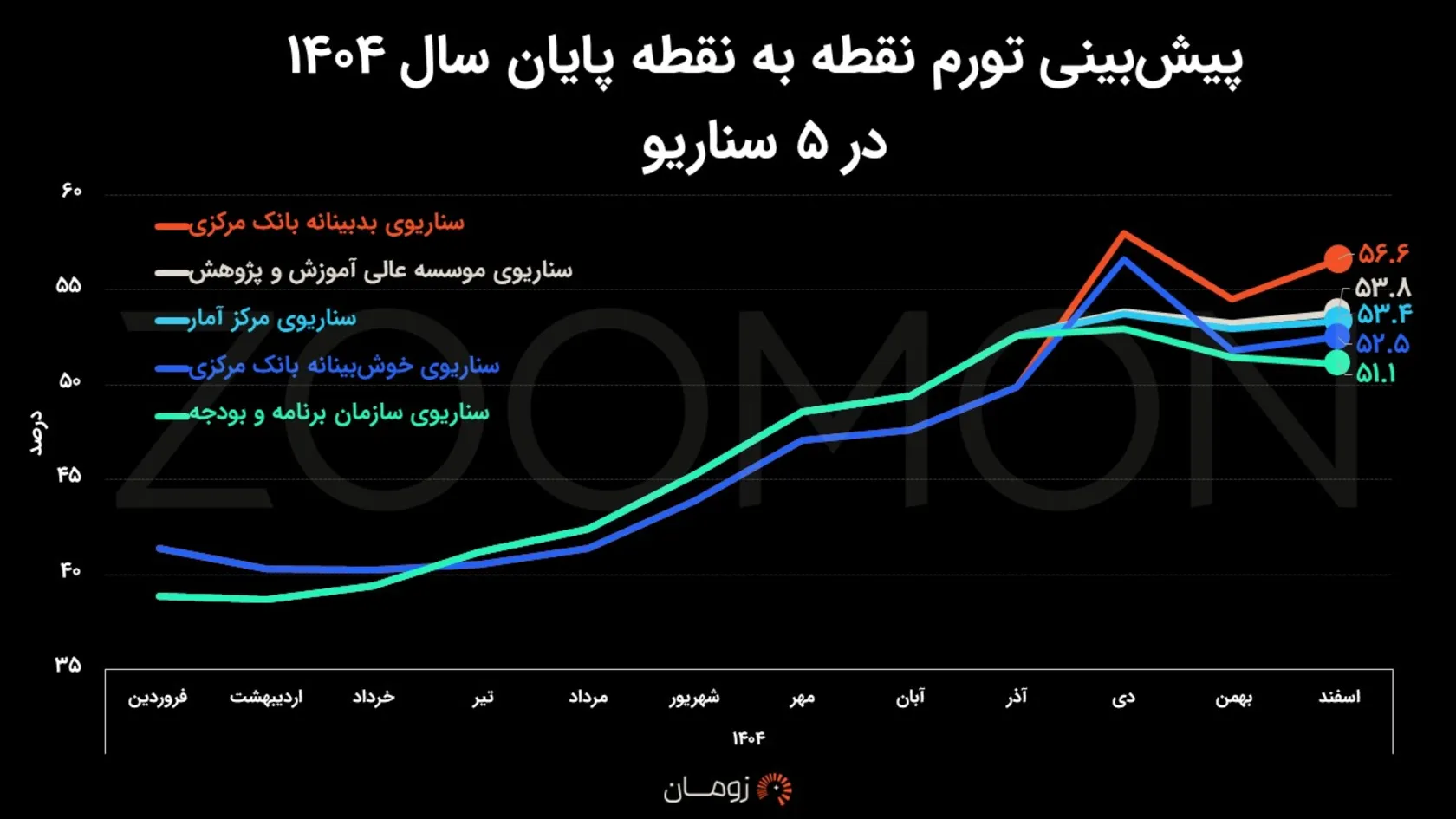 تورم بالای ۵۰ درصد تا پایان سال؟