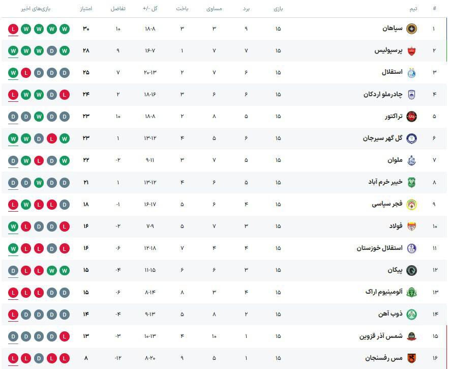 سپاهان ۱ - ۲ استقلال؛ ساپینتو در وقت اضافه ماندنی شد!