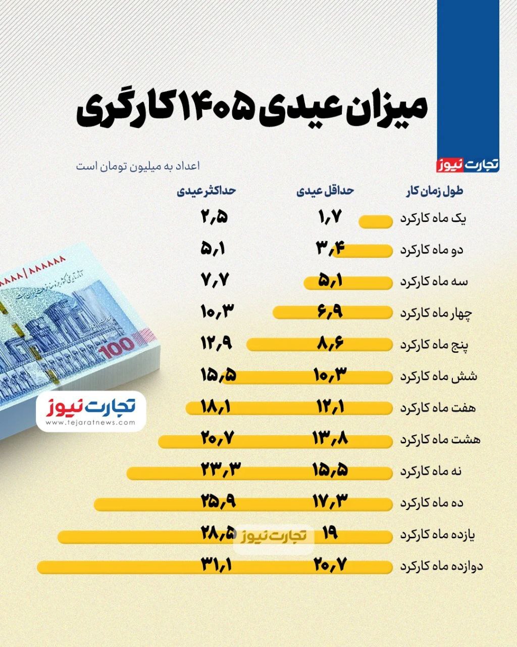 میزان عیدی ۱۴۰۵ کارگران چقدر است؟