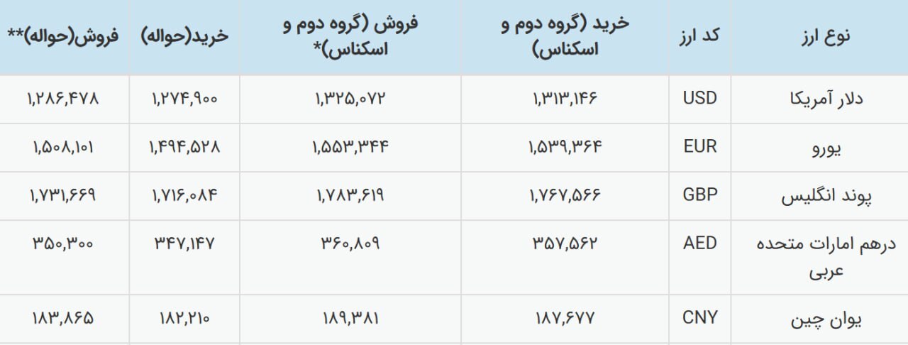 نرخ ارز رسما تک نرخی شد +جدول