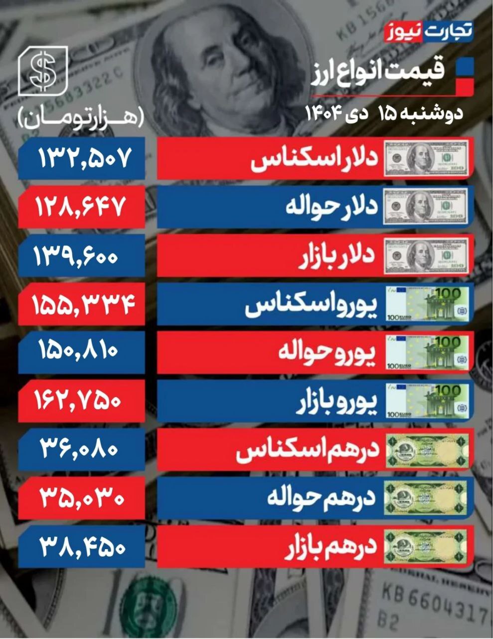 بازار ارز افزایشی شد؛ دلار در کانال ۱۳۹ هزار تومانی +جدول