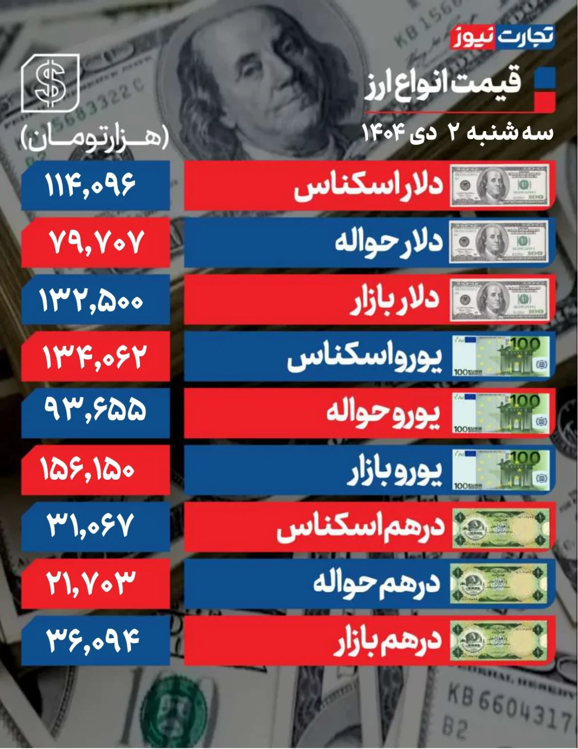 دلار و نوسان در کانال ۱۳۲ هزار تومانی +جدول