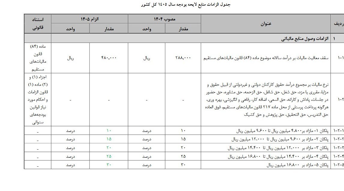 حقوق ۴۰ میلیون تومانی، معاف از مالیات +جدول